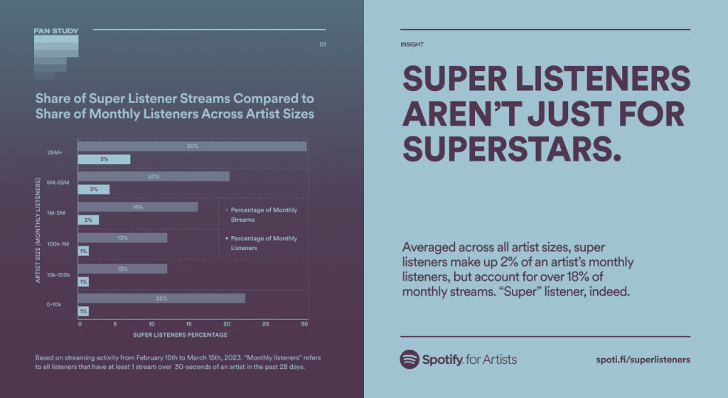 Gráfica super oyentes en Spotify